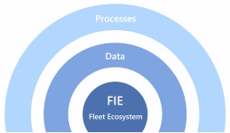 FIE Ecosystem