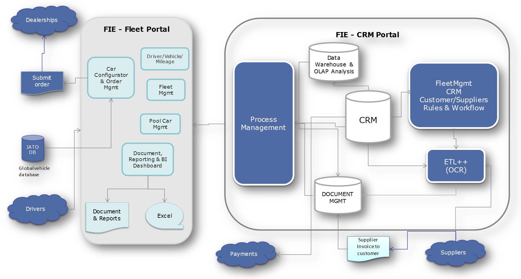 FIE Ecosystem for Fleet Companies