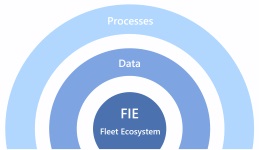 FIE Ecosystem